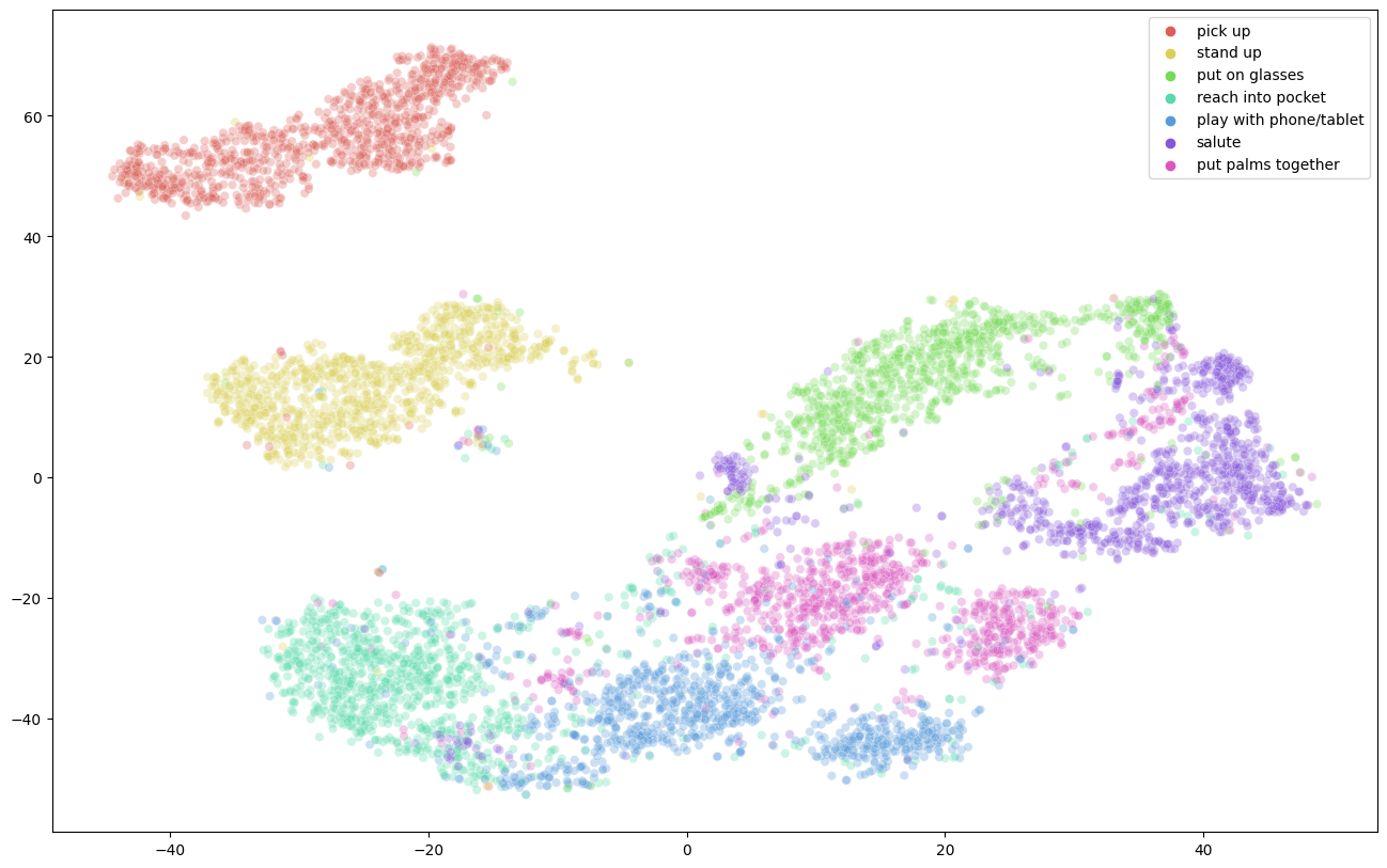 Motion Embedding Clustering